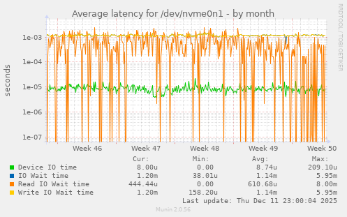 Average latency for /dev/nvme0n1
