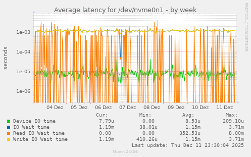 Average latency for /dev/nvme0n1