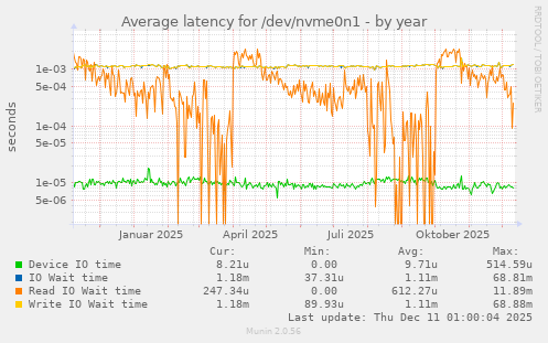 Average latency for /dev/nvme0n1