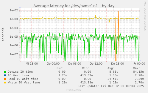 Average latency for /dev/nvme1n1