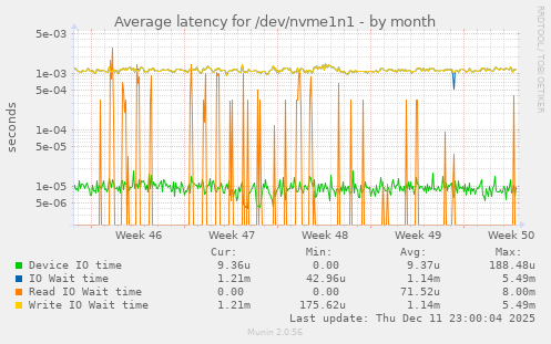 Average latency for /dev/nvme1n1