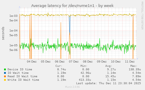 Average latency for /dev/nvme1n1