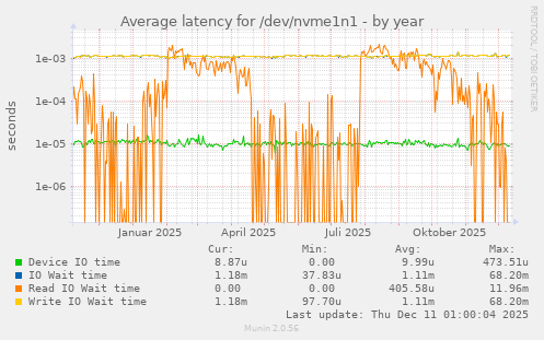 Average latency for /dev/nvme1n1