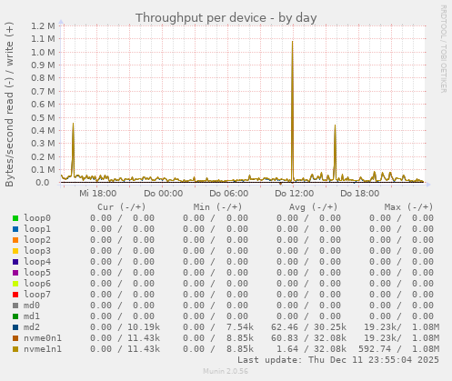 Throughput per device