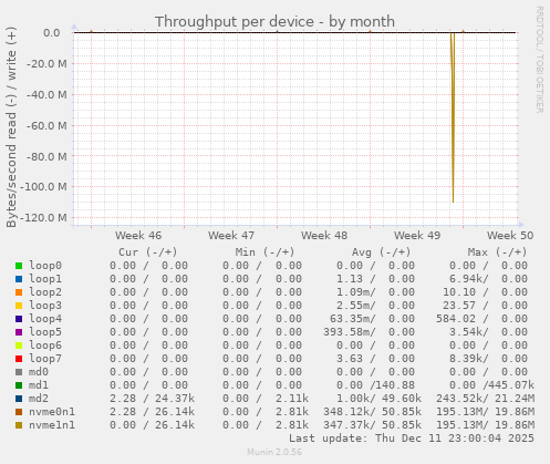 Throughput per device
