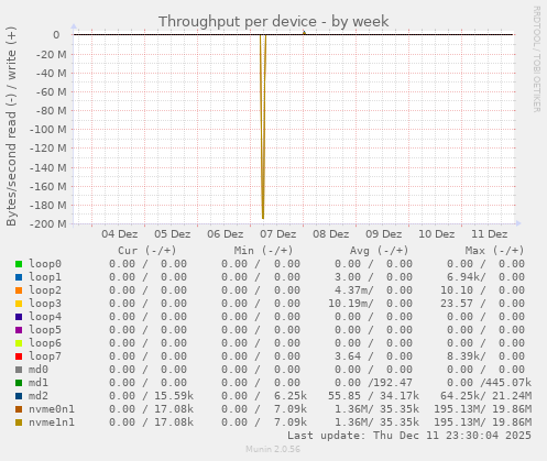 Throughput per device