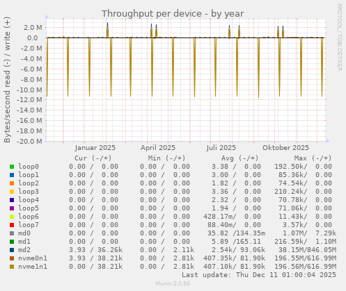 Throughput per device