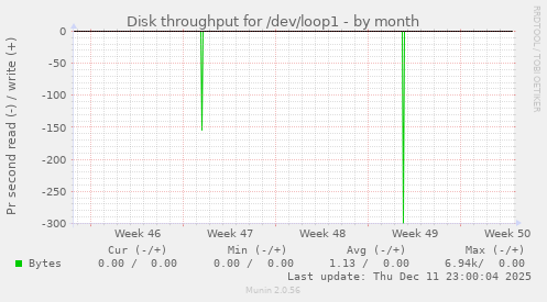 Disk throughput for /dev/loop1