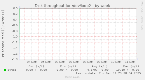 Disk throughput for /dev/loop2