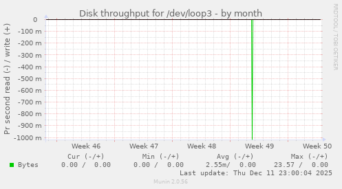 Disk throughput for /dev/loop3