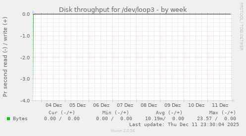 Disk throughput for /dev/loop3