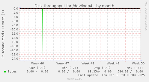 Disk throughput for /dev/loop4