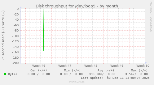 Disk throughput for /dev/loop5