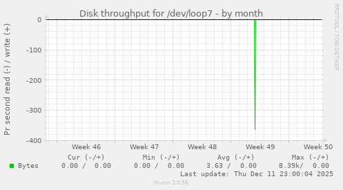 Disk throughput for /dev/loop7