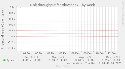 Disk throughput for /dev/loop7