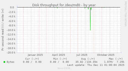 Disk throughput for /dev/md0