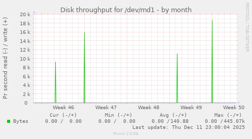 Disk throughput for /dev/md1