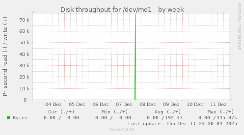 Disk throughput for /dev/md1