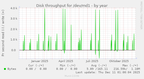 Disk throughput for /dev/md1