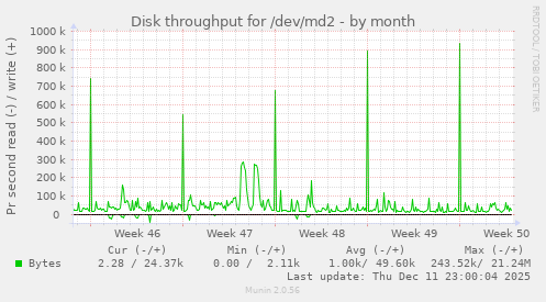 Disk throughput for /dev/md2
