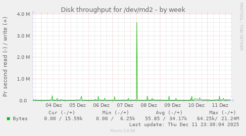 Disk throughput for /dev/md2