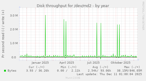 Disk throughput for /dev/md2