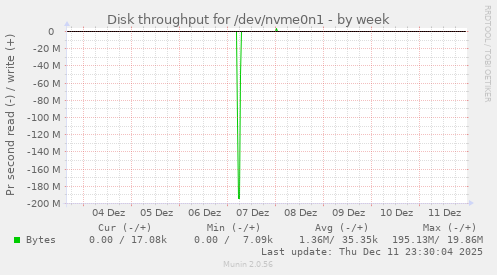 Disk throughput for /dev/nvme0n1