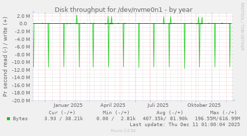 Disk throughput for /dev/nvme0n1