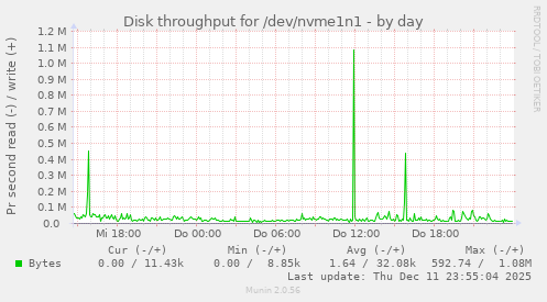 Disk throughput for /dev/nvme1n1