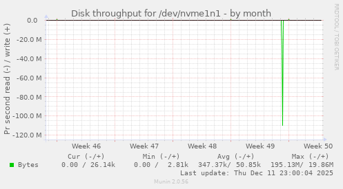 Disk throughput for /dev/nvme1n1