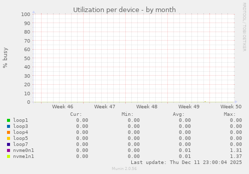Utilization per device