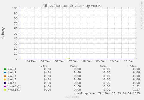 Utilization per device
