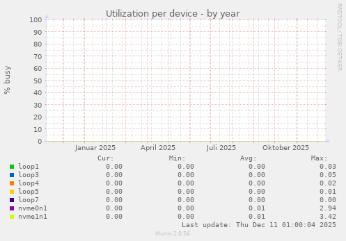 Utilization per device
