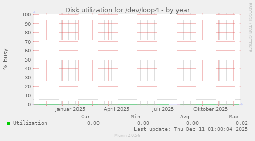 Disk utilization for /dev/loop4