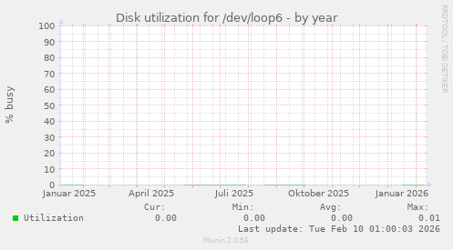 Disk utilization for /dev/loop6