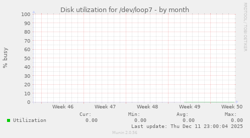 Disk utilization for /dev/loop7