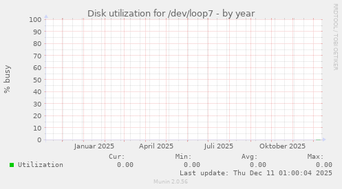 Disk utilization for /dev/loop7