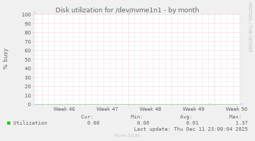 Disk utilization for /dev/nvme1n1