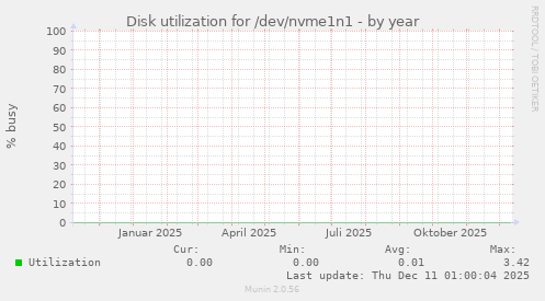 Disk utilization for /dev/nvme1n1