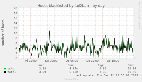Hosts blacklisted by fail2ban