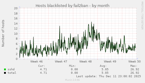 Hosts blacklisted by fail2ban