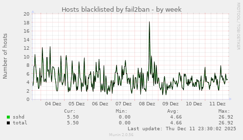 Hosts blacklisted by fail2ban