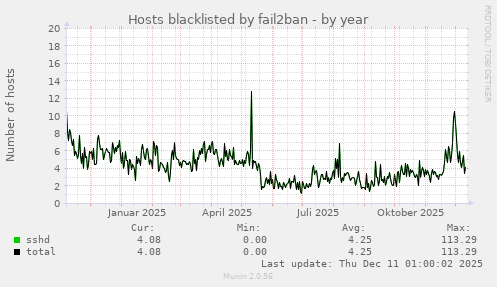 Hosts blacklisted by fail2ban