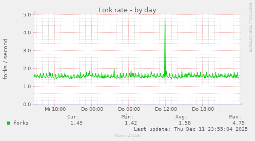 Fork rate