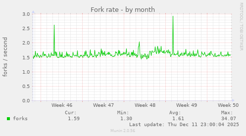 Fork rate