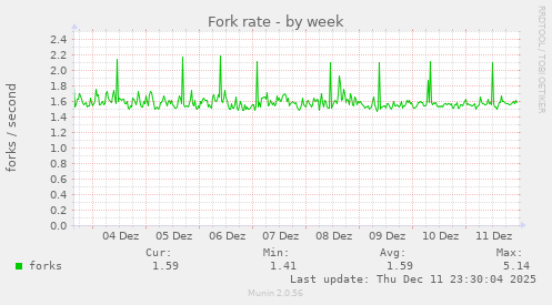 Fork rate