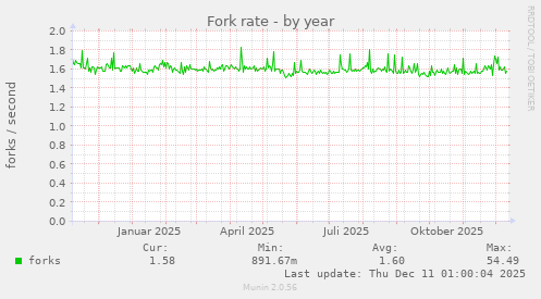 Fork rate