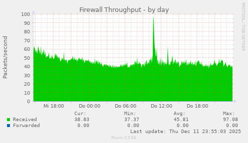Firewall Throughput
