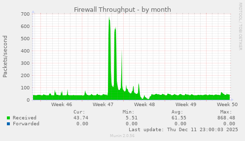 Firewall Throughput