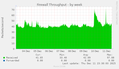 Firewall Throughput